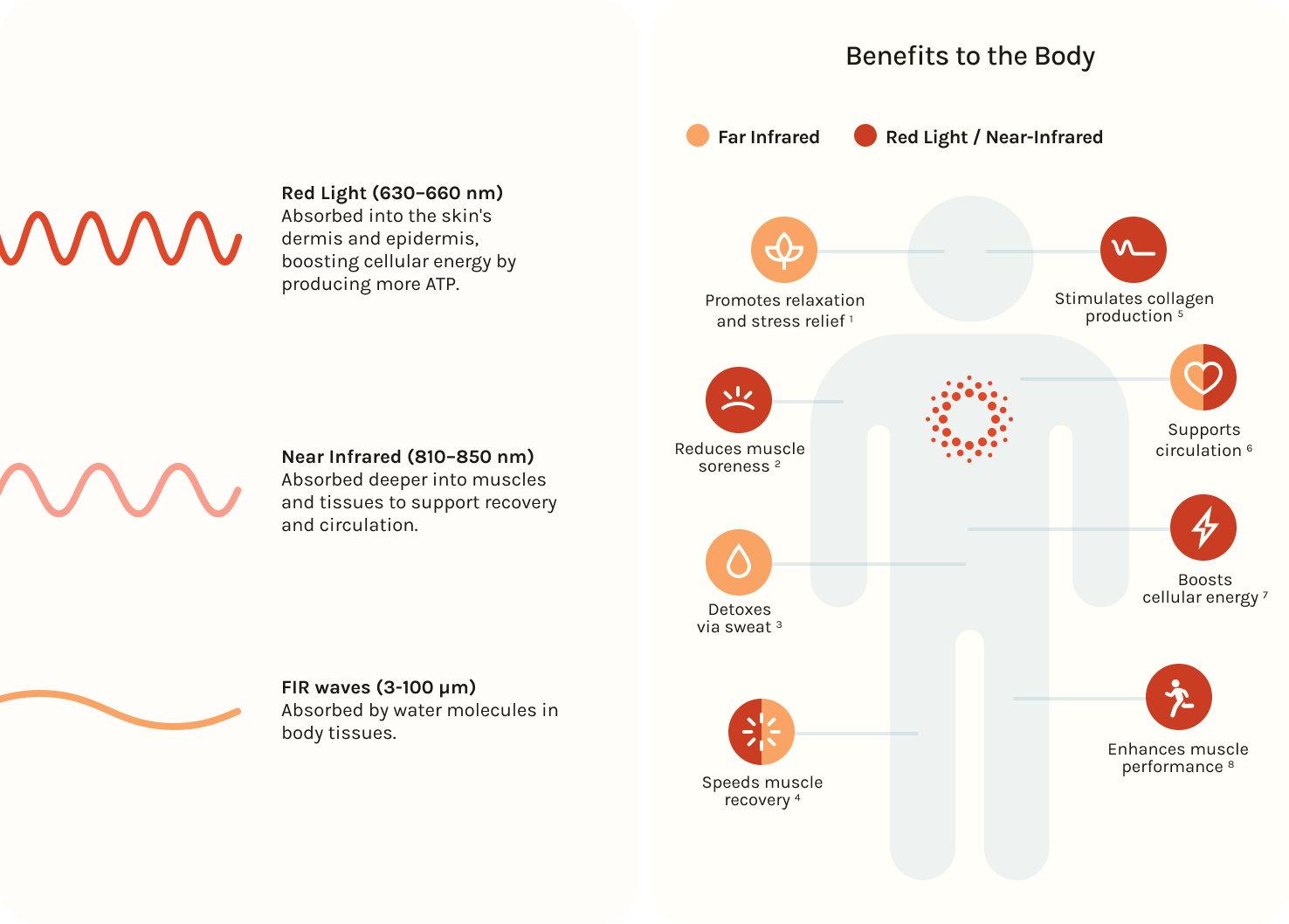 Infographic: sauna therapy and red/near-infrared light together (with research citations)